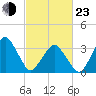 Wachapreague tide chart for Wednesday, February 23, 2022