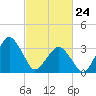 Wachapreague tide chart for Thursday, February 24, 2022
