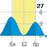Wachapreague tide chart for Sunday, February 27, 2022