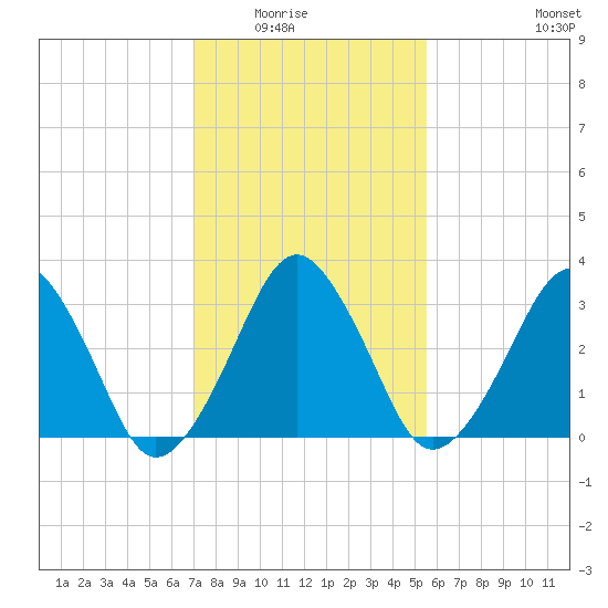 Wachapreague tide chart for Saturday, February 5, 2022