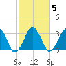 Wachapreague tide chart for Saturday, February 5, 2022