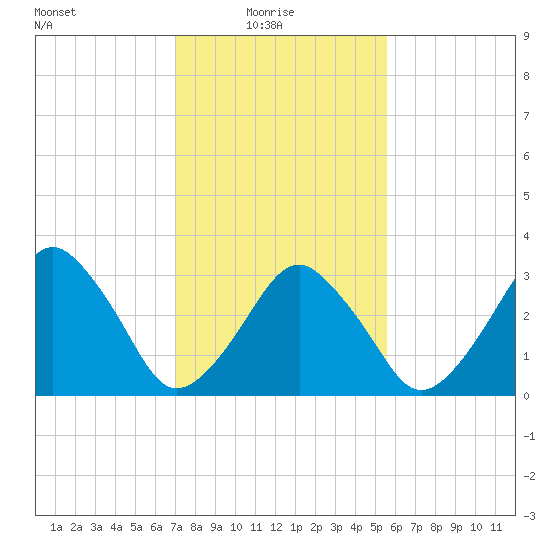 Wachapreague tide chart for Monday, February 7, 2022