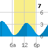 Wachapreague tide chart for Monday, February 7, 2022