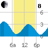 Wachapreague tide chart for Tuesday, February 8, 2022