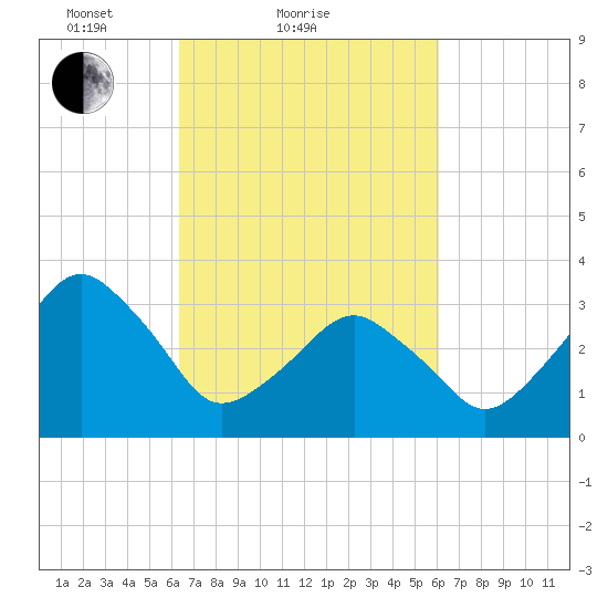 Wachapreague tide chart for Thursday, March 10, 2022
