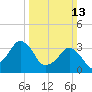 Wachapreague tide chart for Sunday, March 13, 2022