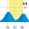 Wachapreague tide chart for Monday, March 14, 2022