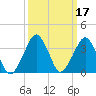 Wachapreague tide chart for Thursday, March 17, 2022