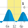 Wachapreague tide chart for Tuesday, March 1, 2022