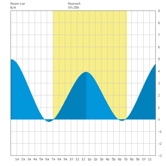 Wachapreague tide chart for Tuesday, March 22, 2022