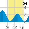 Wachapreague tide chart for Thursday, March 24, 2022