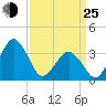 Wachapreague tide chart for Friday, March 25, 2022