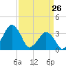 Wachapreague tide chart for Saturday, March 26, 2022