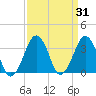 Wachapreague tide chart for Thursday, March 31, 2022