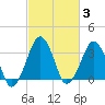 Wachapreague tide chart for Thursday, March 3, 2022