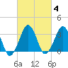 Wachapreague tide chart for Friday, March 4, 2022