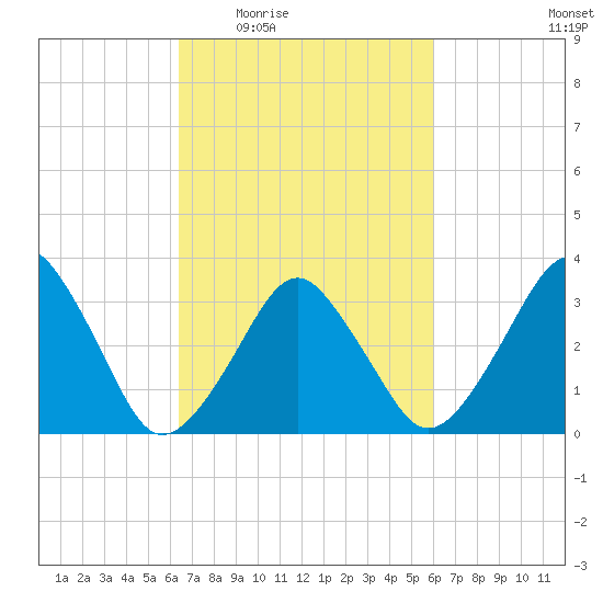 Wachapreague tide chart for Monday, March 7, 2022