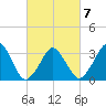 Wachapreague tide chart for Monday, March 7, 2022