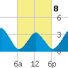 Wachapreague tide chart for Tuesday, March 8, 2022