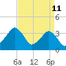 Wachapreague tide chart for Monday, April 11, 2022