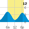 Wachapreague tide chart for Tuesday, April 12, 2022