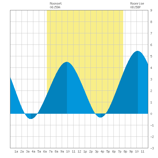 Wachapreague tide chart for Sunday, April 17, 2022
