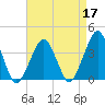 Wachapreague tide chart for Sunday, April 17, 2022