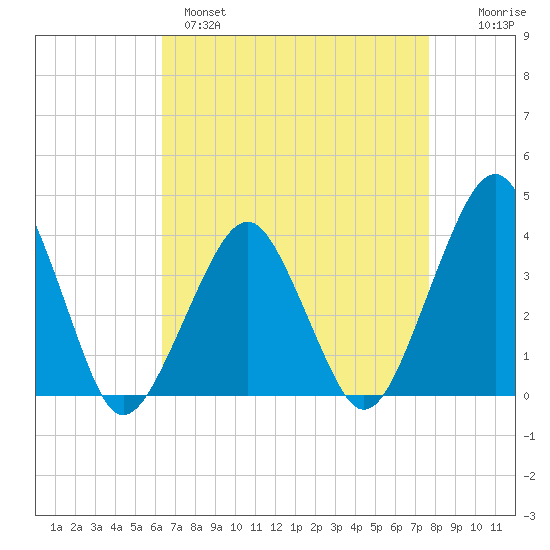 Wachapreague tide chart for Monday, April 18, 2022