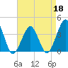 Wachapreague tide chart for Monday, April 18, 2022