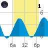 Wachapreague tide chart for Friday, April 1, 2022