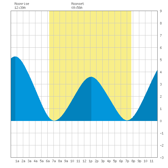 Wachapreague tide chart for Thursday, April 21, 2022