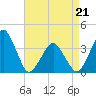 Wachapreague tide chart for Thursday, April 21, 2022