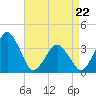 Wachapreague tide chart for Friday, April 22, 2022