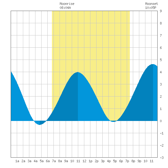 Wachapreague tide chart for Sunday, April 3, 2022