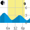 Wachapreague tide chart for Saturday, April 9, 2022
