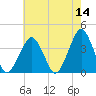 Wachapreague tide chart for Saturday, May 14, 2022
