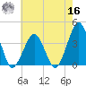 Wachapreague tide chart for Monday, May 16, 2022