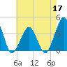 Wachapreague tide chart for Tuesday, May 17, 2022