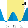 Wachapreague tide chart for Wednesday, May 18, 2022