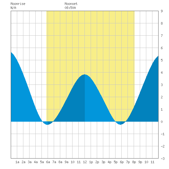 Wachapreague tide chart for Thursday, May 19, 2022