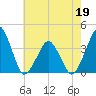 Wachapreague tide chart for Thursday, May 19, 2022