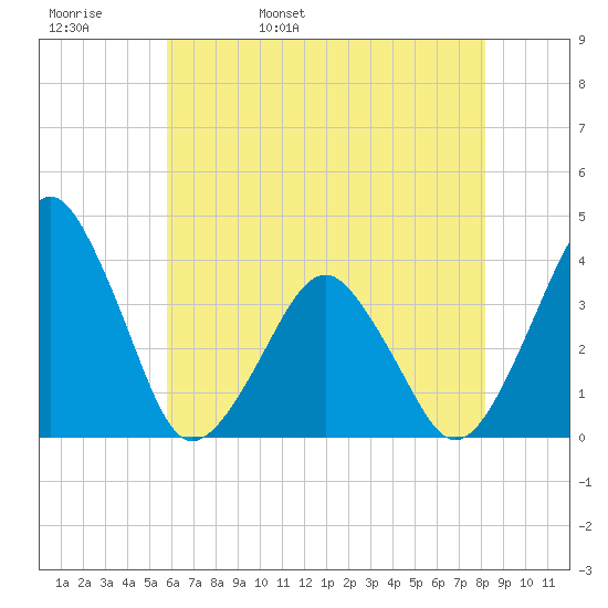 Wachapreague tide chart for Friday, May 20, 2022