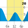 Wachapreague tide chart for Friday, May 20, 2022