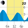 Wachapreague tide chart for Sunday, May 22, 2022