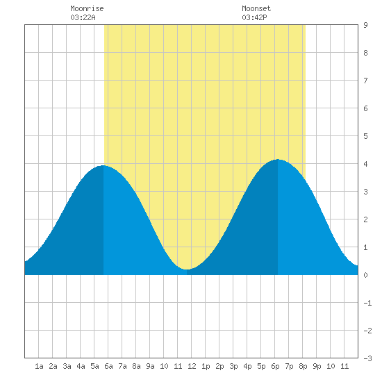 Wachapreague tide chart for Wednesday, May 25, 2022