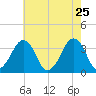 Wachapreague tide chart for Wednesday, May 25, 2022