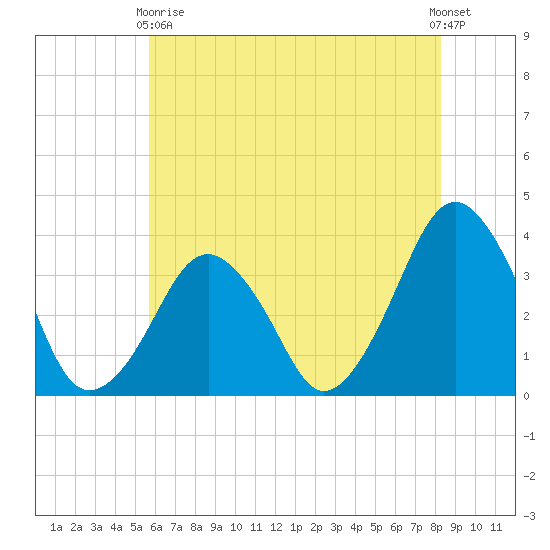 Wachapreague tide chart for Sunday, May 29, 2022