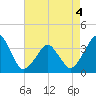 Wachapreague tide chart for Wednesday, May 4, 2022