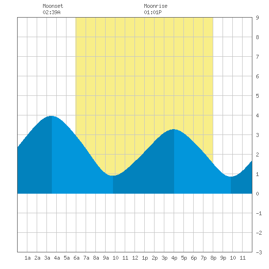 Wachapreague tide chart for Monday, May 9, 2022