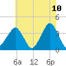 Wachapreague tide chart for Friday, June 10, 2022